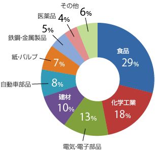 業種別導入実績グラフ 業種別導入実績グラフ