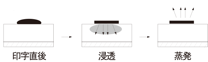 水性インクの仕組み